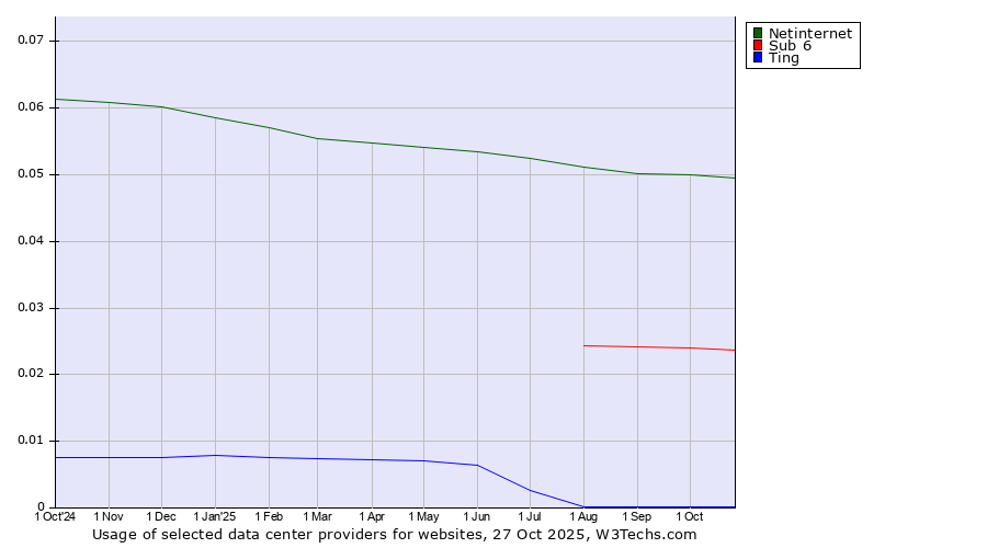 Historical trends in the usage of Netinternet vs. Sub 6 vs. Ting