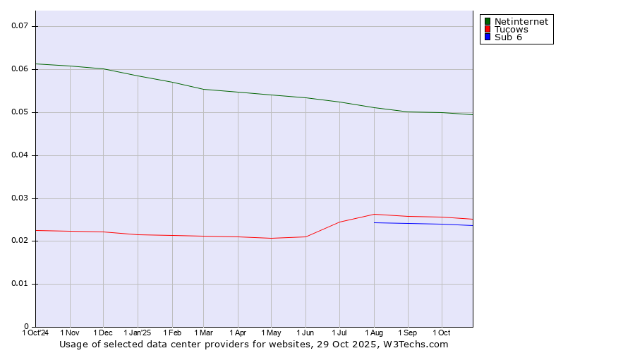 Historical trends in the usage of Netinternet vs. Tucows vs. Sub 6