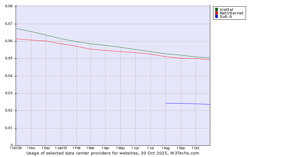 Historical trends in the usage of Viettel vs. Netinternet vs. Sub 6