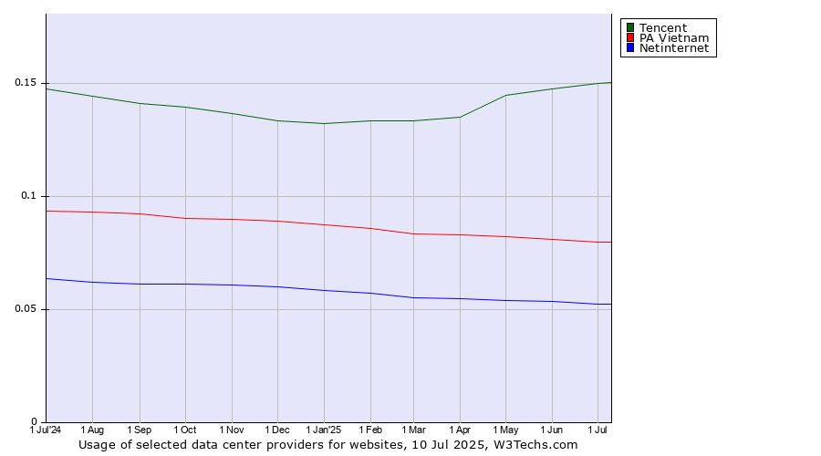 Historical trends in the usage of Tencent vs. PA Vietnam vs. Netinternet