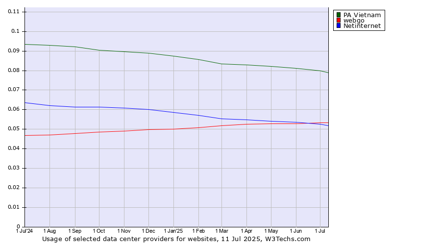 Historical trends in the usage of PA Vietnam vs. webgo vs. Netinternet