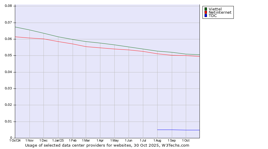Historical trends in the usage of Viettel vs. Netinternet vs. TDC