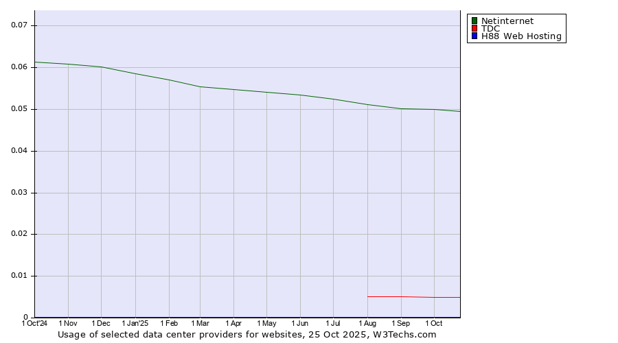 Historical trends in the usage of Netinternet vs. TDC vs. H88 Web Hosting