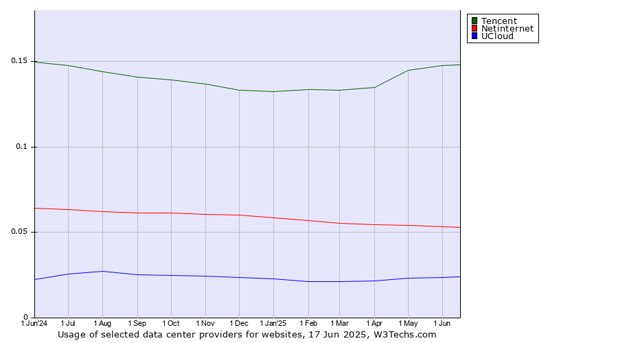 Historical trends in the usage of Tencent vs. Netinternet vs. UCloud