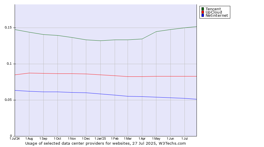 Historical trends in the usage of Tencent vs. UpCloud vs. Netinternet