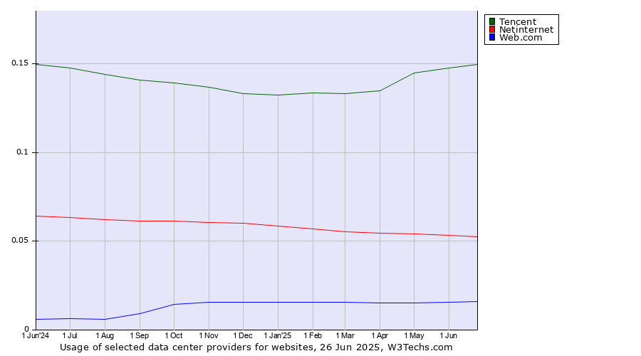 Historical trends in the usage of Tencent vs. Netinternet vs. Web.com