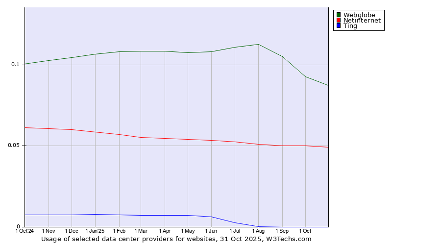 Historical trends in the usage of Webglobe vs. Netinternet vs. Ting