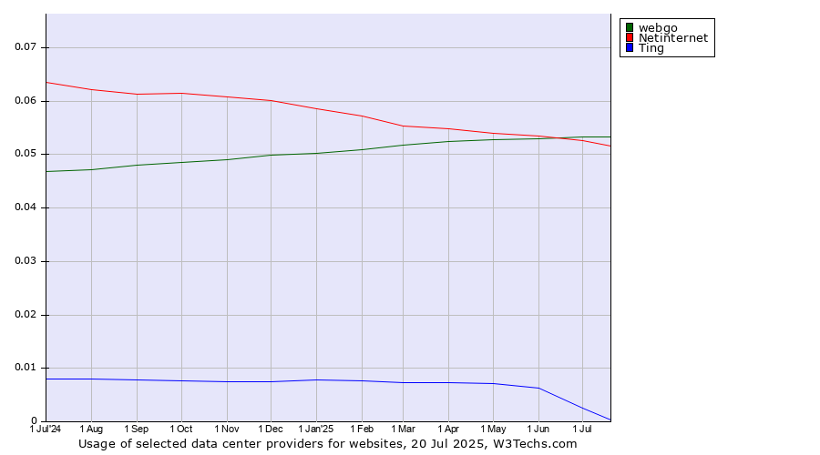 Historical trends in the usage of webgo vs. Netinternet vs. Ting