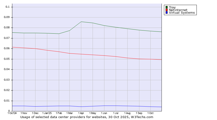 Historical trends in the usage of Tray vs. Netinternet vs. Virtual Systems