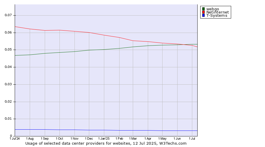 Historical trends in the usage of webgo vs. Netinternet vs. T-Systems