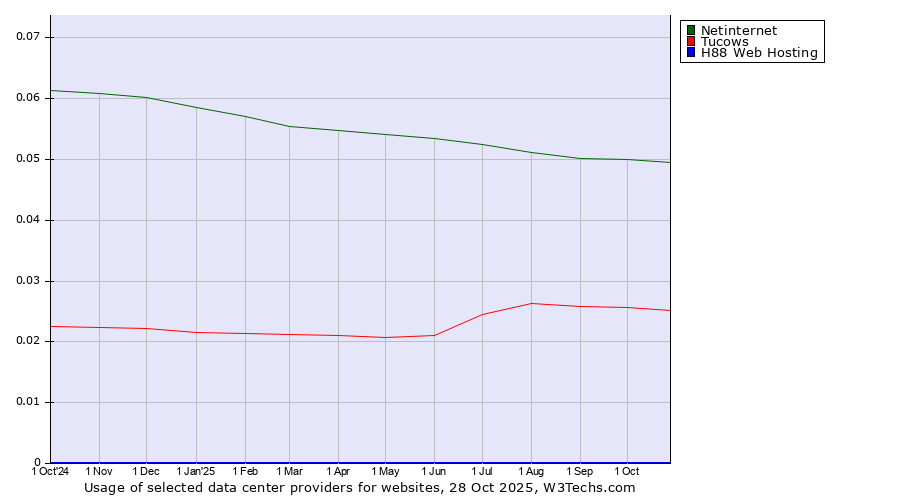 Historical trends in the usage of Netinternet vs. Tucows vs. H88 Web Hosting