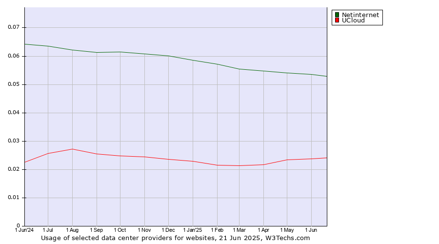 Historical trends in the usage of Netinternet vs. UCloud