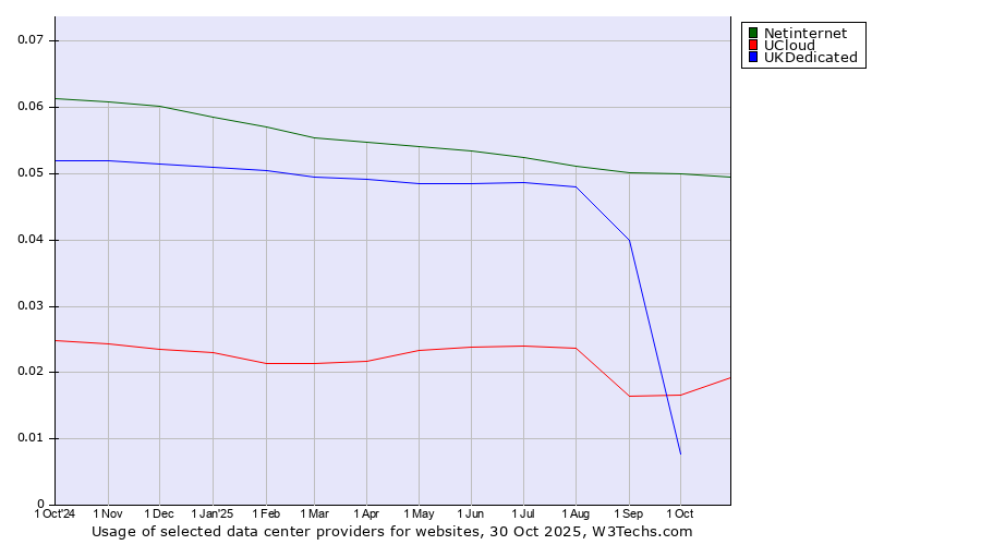 Historical trends in the usage of Netinternet vs. UCloud vs. UKDedicated