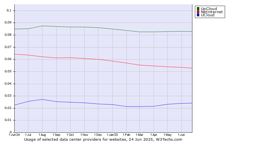 Historical trends in the usage of UpCloud vs. Netinternet vs. UCloud