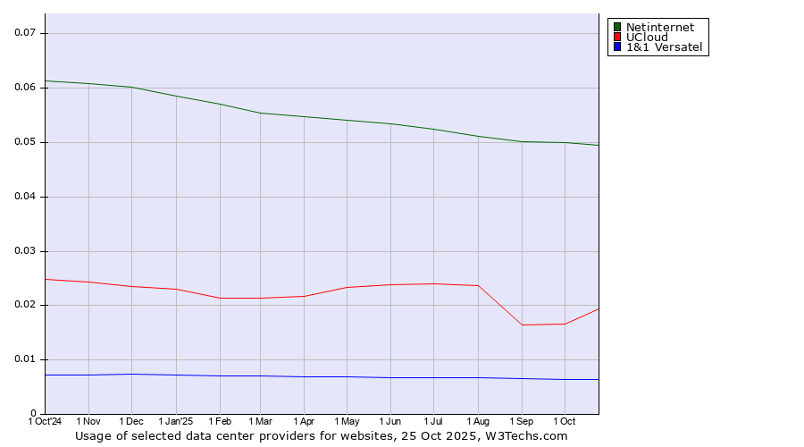 Historical trends in the usage of Netinternet vs. UCloud vs. 1&1 Versatel