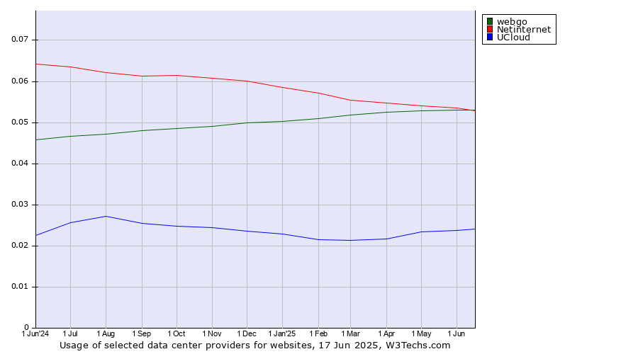 Historical trends in the usage of webgo vs. Netinternet vs. UCloud