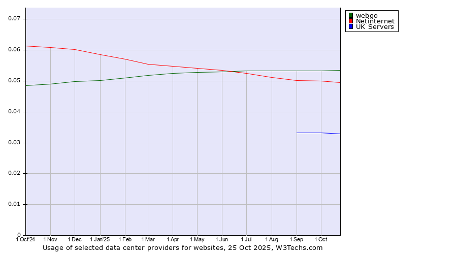 Historical trends in the usage of webgo vs. Netinternet vs. UK Servers