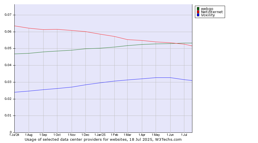 Historical trends in the usage of webgo vs. Netinternet vs. Voxility