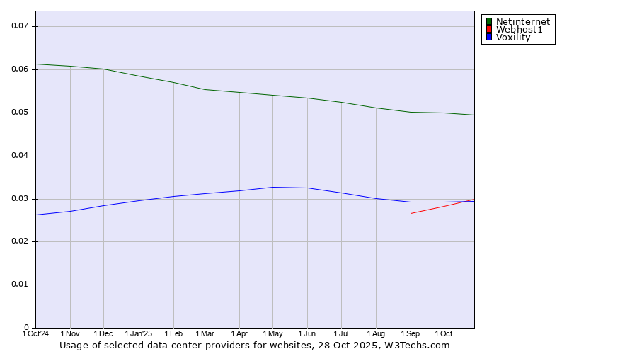 Historical trends in the usage of Netinternet vs. Voxility vs. Webhost1