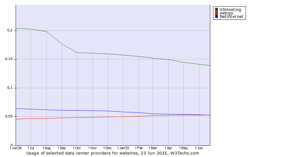 Historical trends in the usage of VSHosting vs. webgo vs. Netinternet