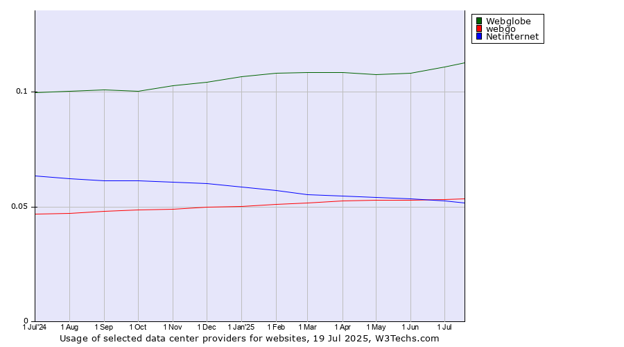 Historical trends in the usage of Webglobe vs. webgo vs. Netinternet