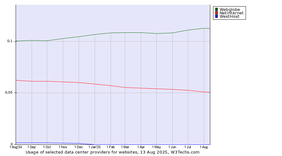 Historical trends in the usage of Webglobe vs. Netinternet vs. WestHost