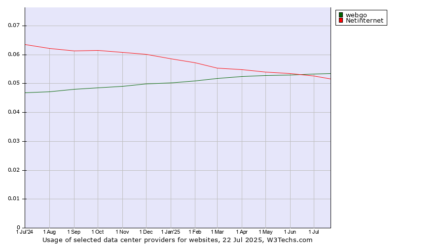 Historical trends in the usage of webgo vs. Netinternet