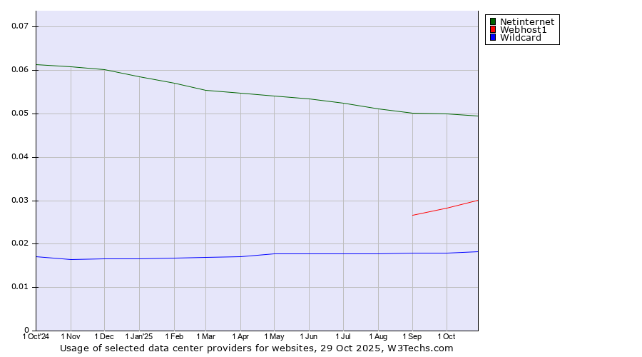 Historical trends in the usage of Netinternet vs. Webhost1 vs. Wildcard