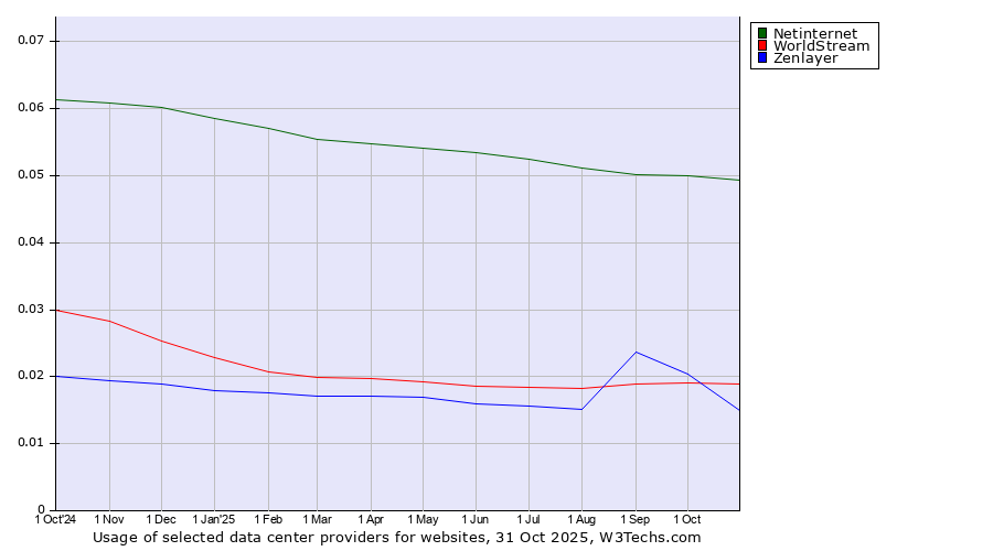 Historical trends in the usage of Netinternet vs. WorldStream vs. Zenlayer