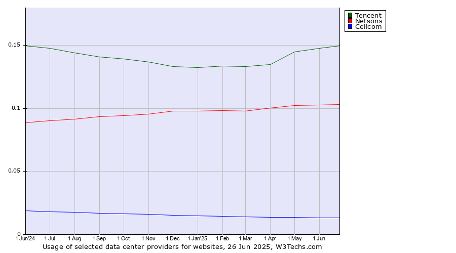 Historical trends in the usage of Tencent vs. Netsons vs. Cellcom