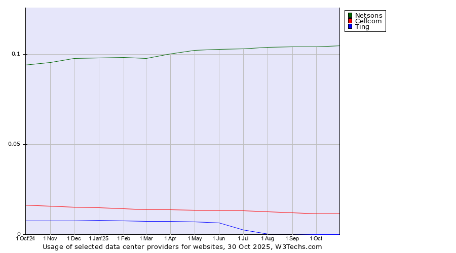 Historical trends in the usage of Netsons vs. Cellcom vs. Ting
