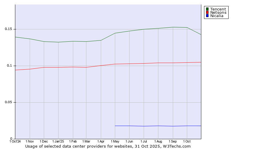 Historical trends in the usage of Tencent vs. Netsons vs. Nicalia