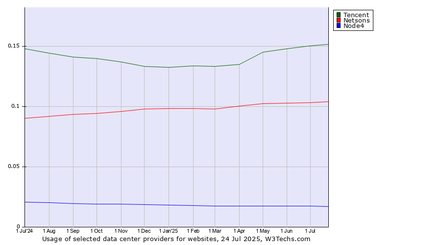 Historical trends in the usage of Tencent vs. Netsons vs. Node4