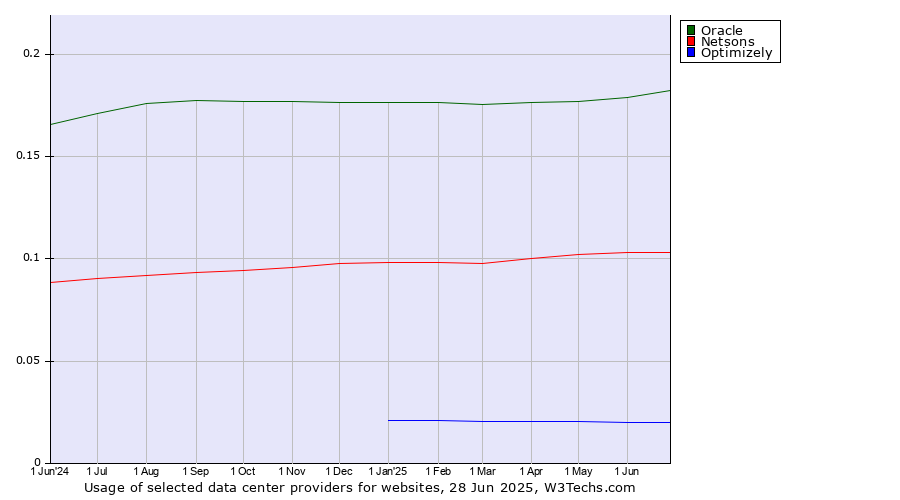 Historical trends in the usage of Oracle vs. Netsons vs. Optimizely