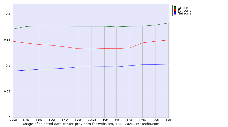 Historical trends in the usage of Oracle vs. Tencent vs. Netsons