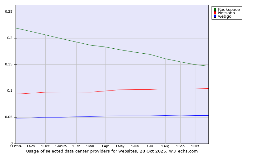 Historical trends in the usage of Rackspace vs. Netsons vs. webgo
