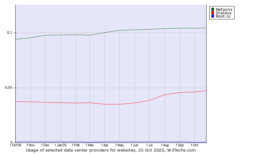 Historical trends in the usage of Netsons vs. Scalaxy vs. Root.lu