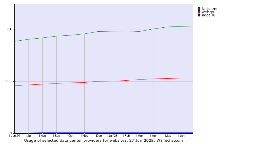 Historical trends in the usage of Netsons vs. webgo vs. Root.lu