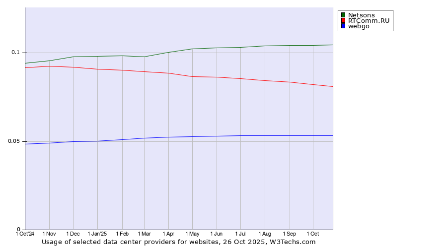 Historical trends in the usage of Netsons vs. RTComm.RU vs. webgo