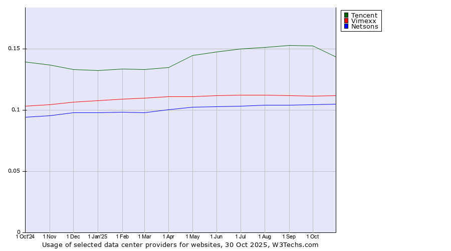 Historical trends in the usage of Tencent vs. Vimexx vs. Netsons