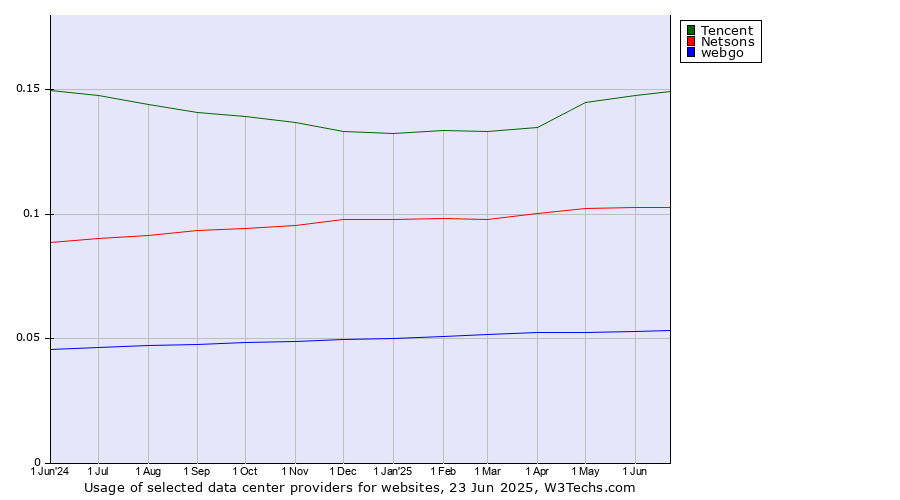 Historical trends in the usage of Tencent vs. Netsons vs. webgo