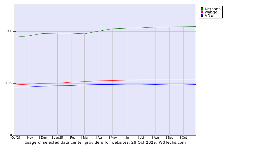 Historical trends in the usage of Netsons vs. webgo vs. VNET