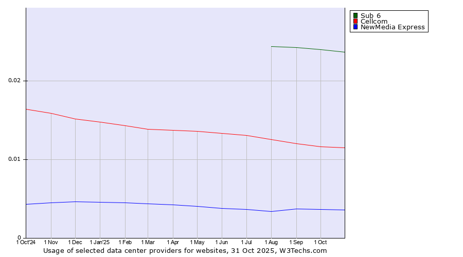 Historical trends in the usage of Sub 6 vs. Cellcom vs. NewMedia Express