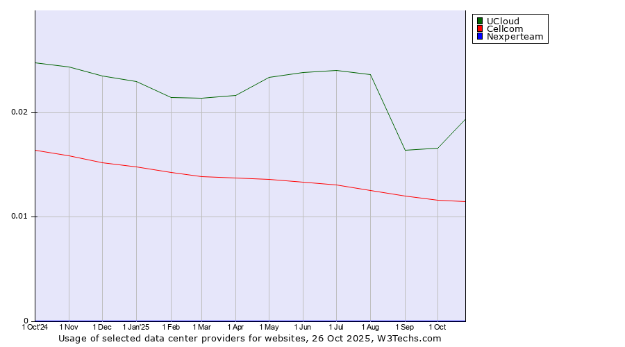 Historical trends in the usage of UCloud vs. Cellcom vs. Nexperteam