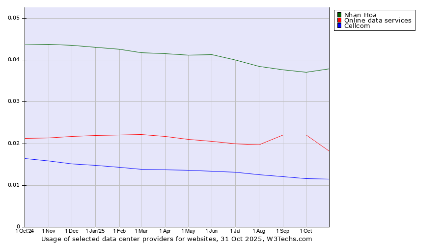 Historical trends in the usage of Nhan Hoa vs. Online data services vs. Cellcom