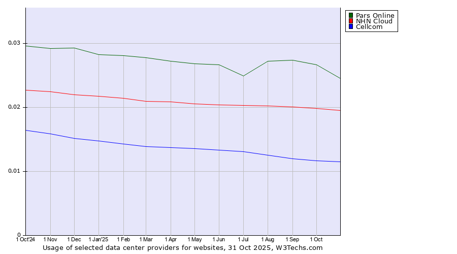 Historical trends in the usage of Pars Online vs. NHN Cloud vs. Cellcom