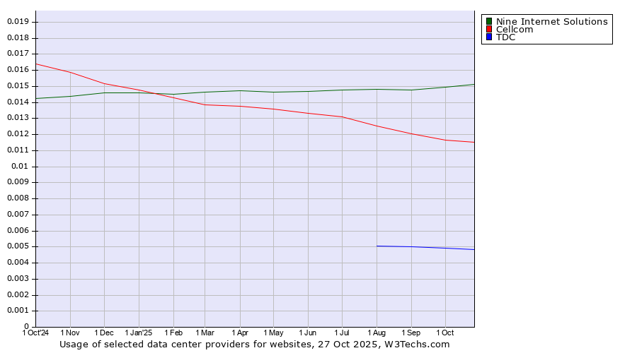 Historical trends in the usage of Nine Internet Solutions vs. Cellcom vs. TDC