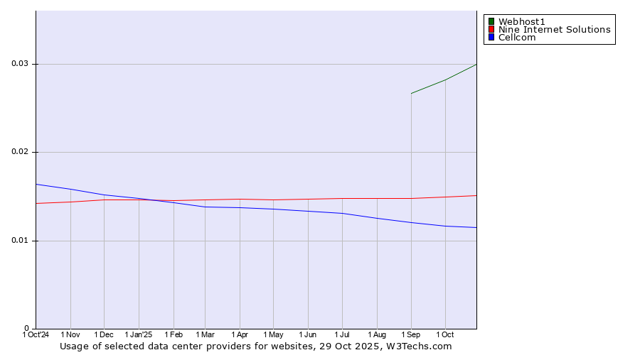 Historical trends in the usage of Webhost1 vs. Nine Internet Solutions vs. Cellcom