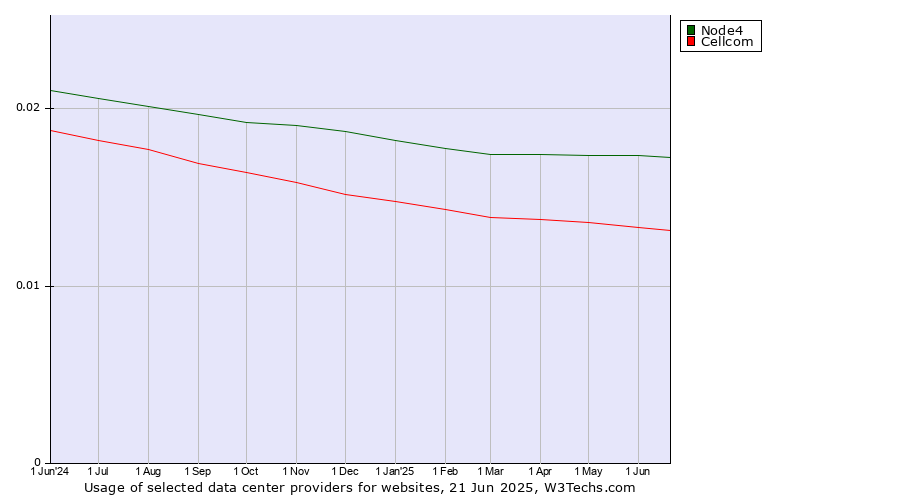 Historical trends in the usage of Node4 vs. Cellcom