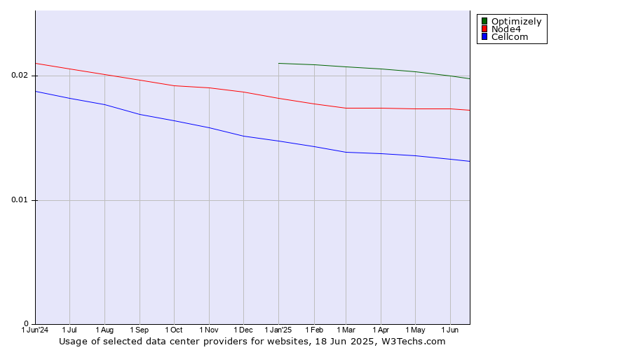 Historical trends in the usage of Optimizely vs. Node4 vs. Cellcom
